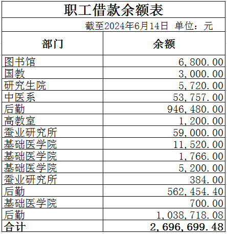 职工借款余额表-按部门1.png